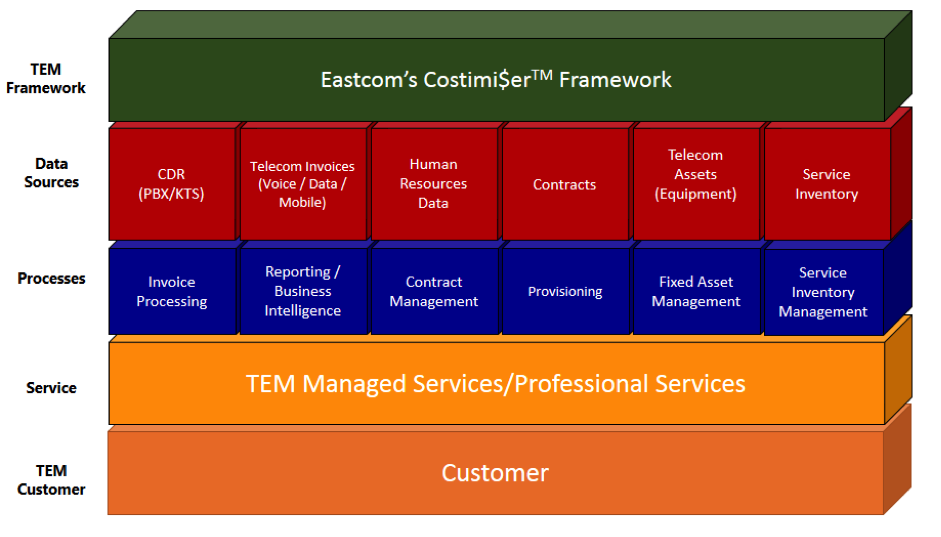 Costimiser Framework