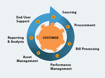 Costimiser Managed Services Lifecycle